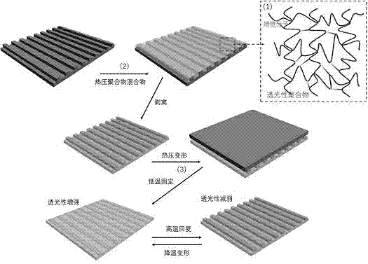 Preparation method of shape memory polymer film for automatically adjusting transparency according to indoor temperature