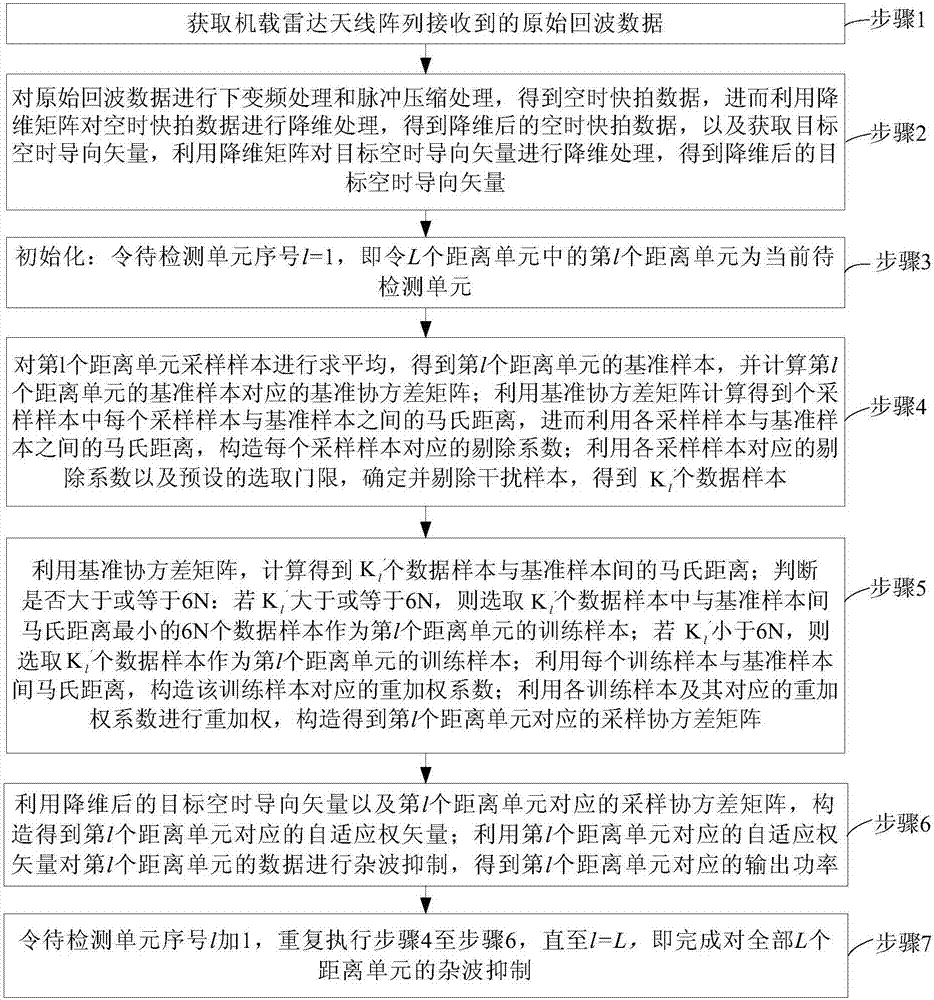 Inhomogeneous clutter suppression method based on Mahalanobis distance reweighting