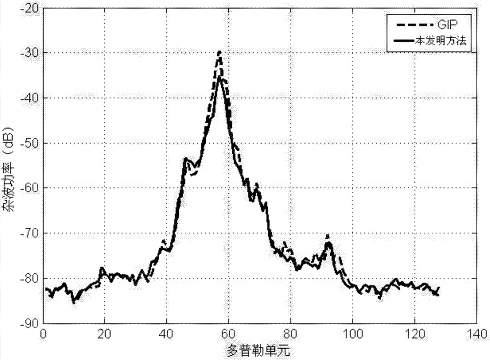 Inhomogeneous clutter suppression method based on Mahalanobis distance reweighting