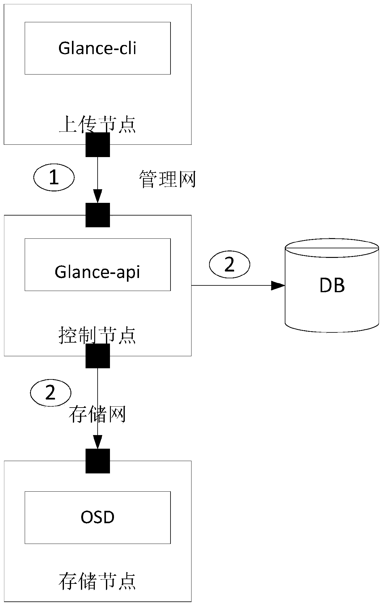 Method and system for quickly importing virtual machine mirror image in OpenStack environment