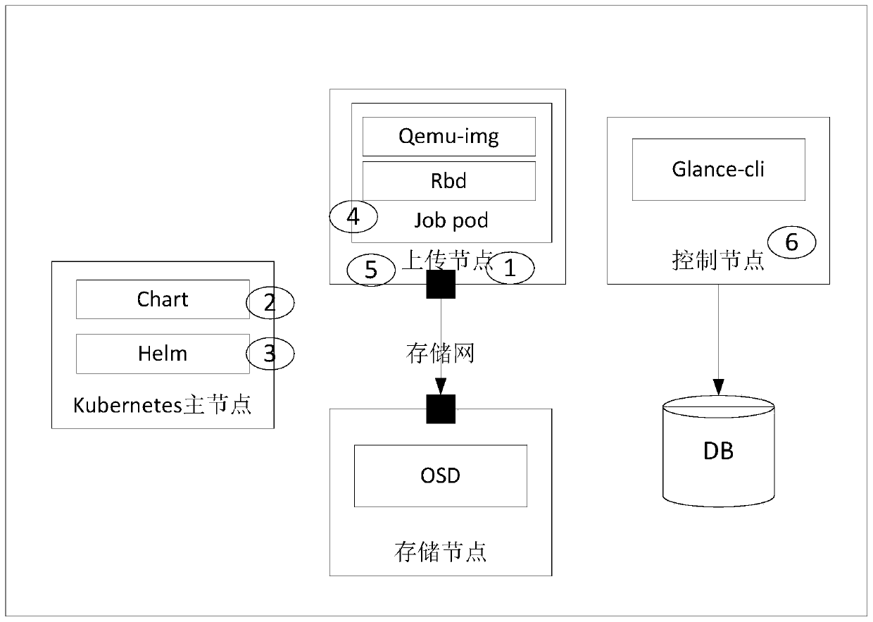 Method and system for quickly importing virtual machine mirror image in OpenStack environment