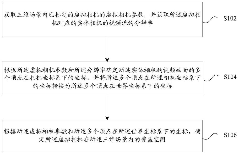 Method and device for determining three-dimensional coverage space of monitoring video and storage medium