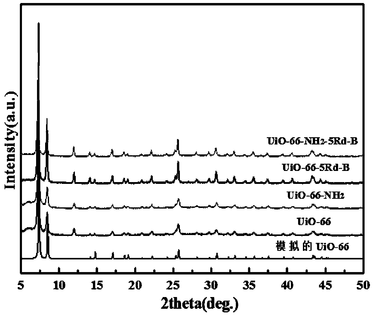 Rhodanile functionalized MOFs (metal-organic frameworks) adsorbing agent, preparation method thereof and application of adsorbing agent