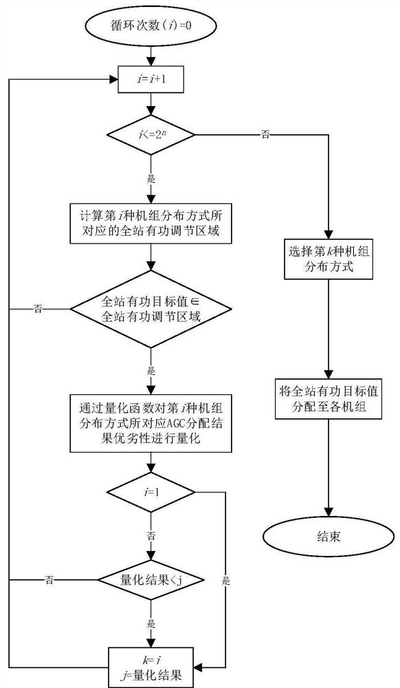 A Method of AGC Active Power Distribution Based on Exhaustion in Hydropower Stations