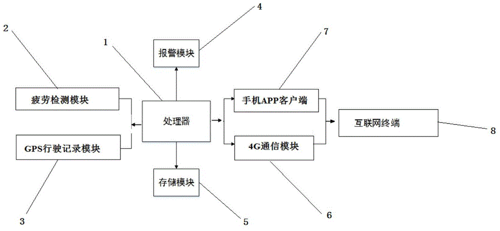 Integrated fatigue detection and driving record system and fatigue detection method