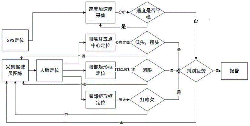 Integrated fatigue detection and driving record system and fatigue detection method