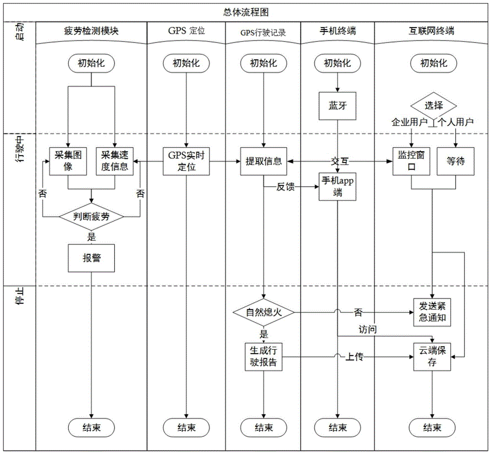 Integrated fatigue detection and driving record system and fatigue detection method