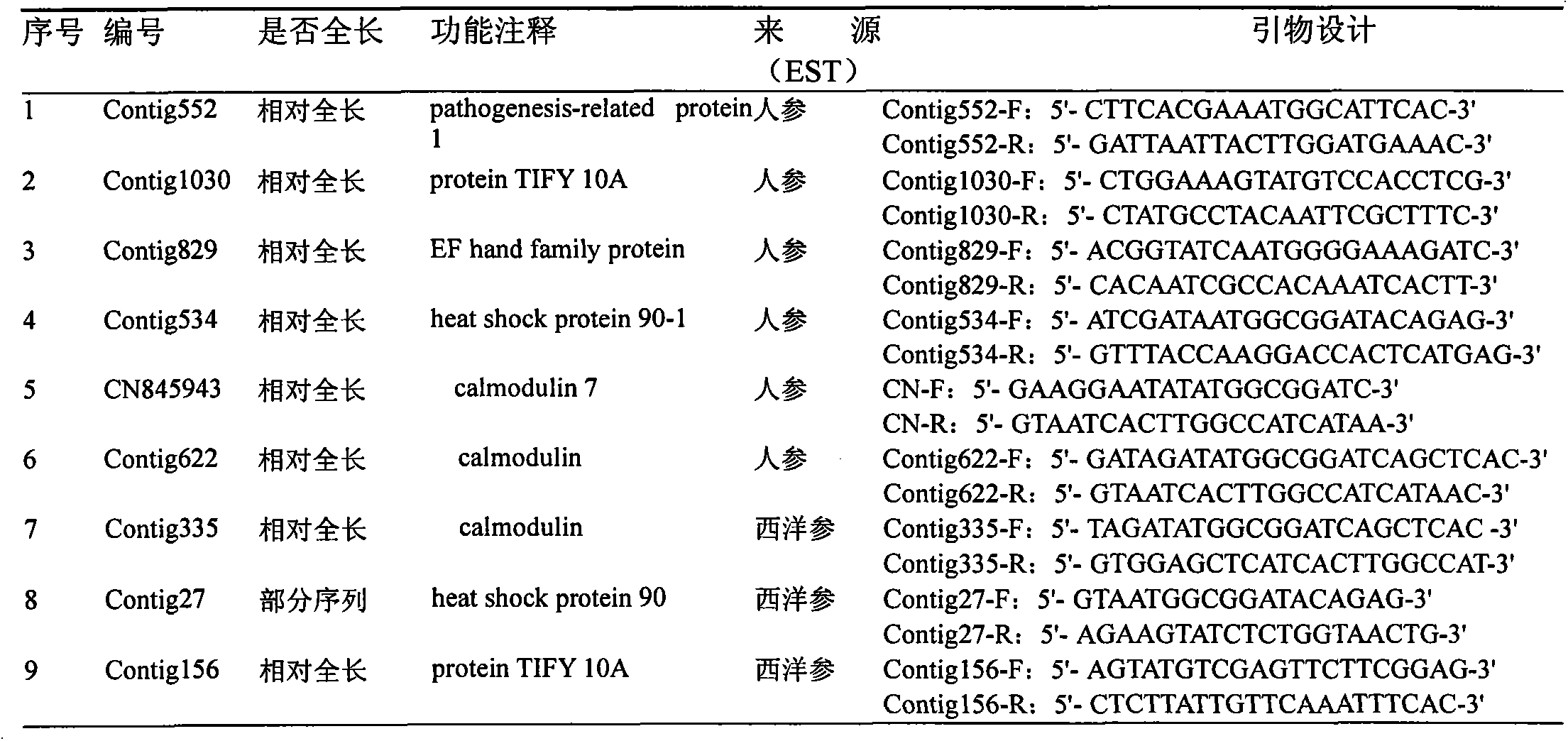 Cloning of panax notoginseng and panax stipuleanatus disease-course correlated function genes