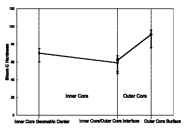 Multi-layer core golf ball having opposing hardness gradient with steep gradient outer core layer