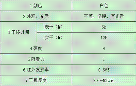 Bi-component polyurethane coating with low infrared emissivity and preparation method thereof