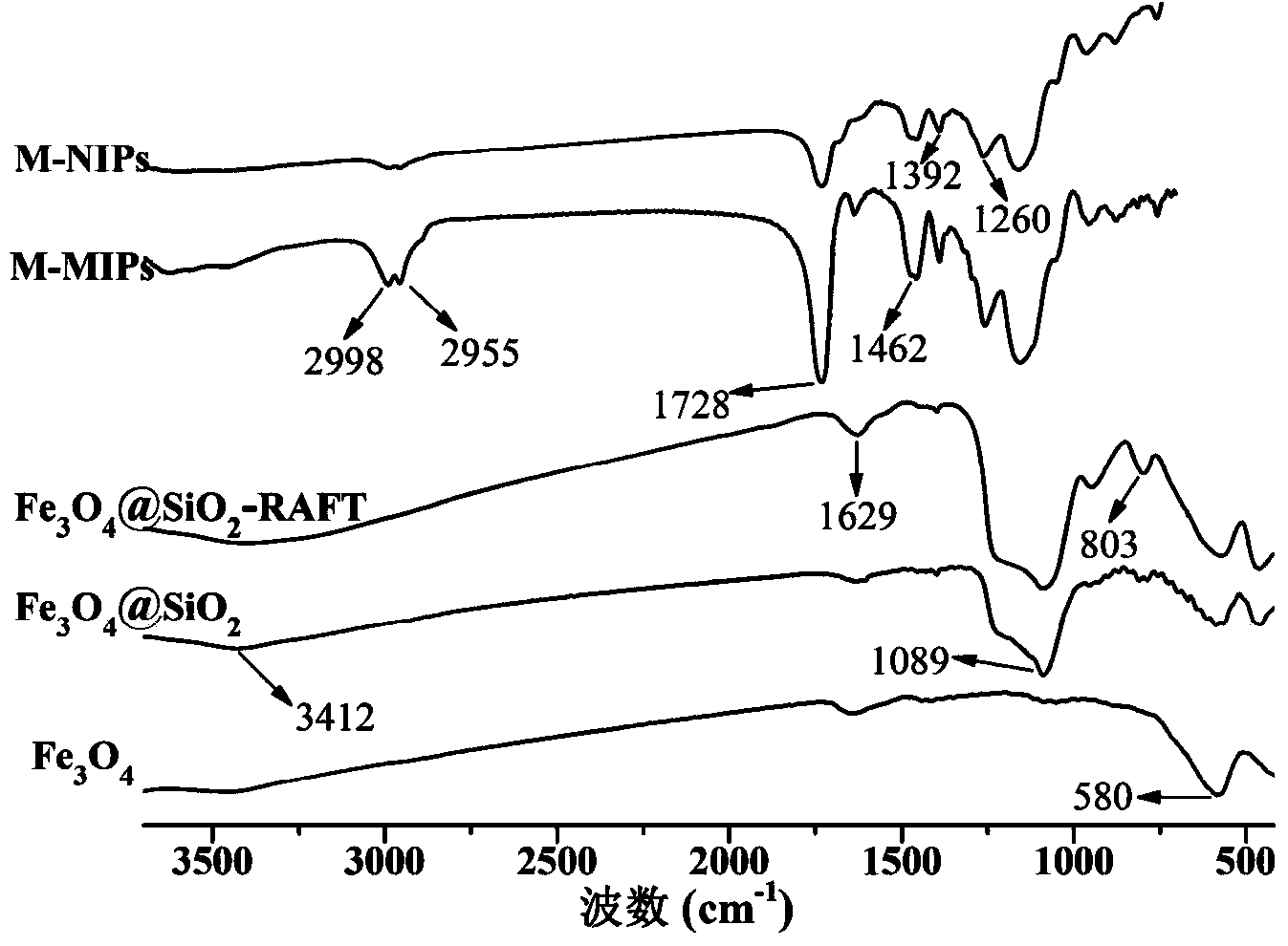 Method for preparing estradiol molecularly imprinted magnetic microsphere