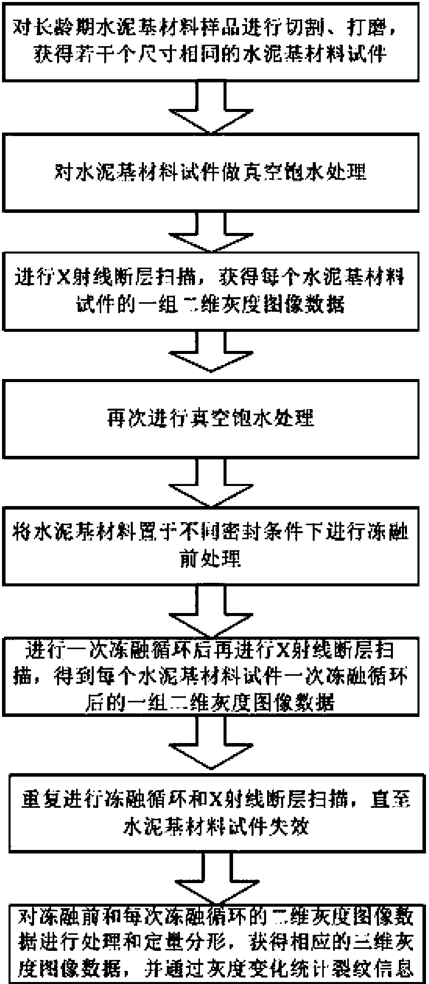 Microstructure detection method for freezing-thawing damage of cement-based materials