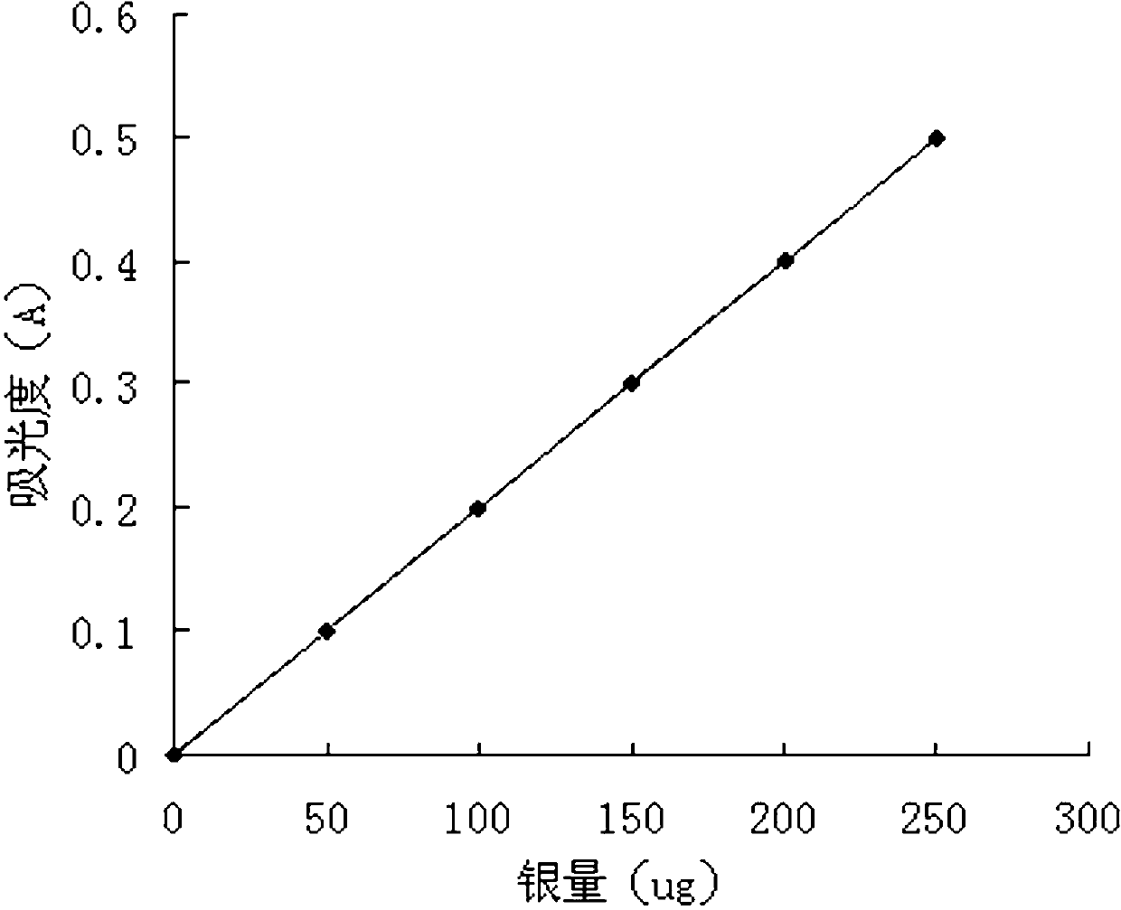 Method for analyzing and measuring silver content in chromium bronze alloy