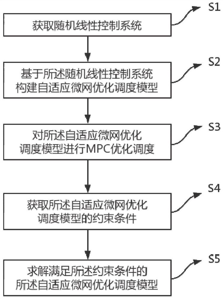 A microgrid energy optimal scheduling method based on adaptive control