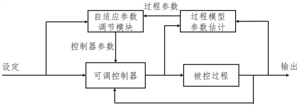 A microgrid energy optimal scheduling method based on adaptive control