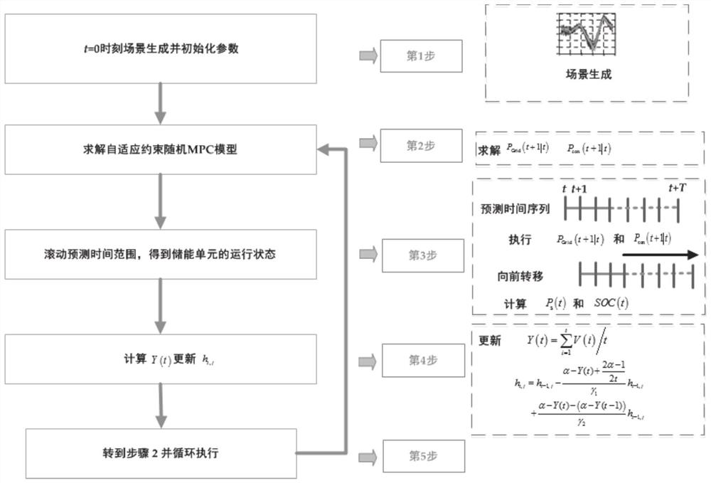 A microgrid energy optimal scheduling method based on adaptive control