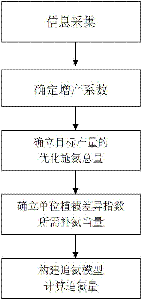 Nitrogen balance spectroscopy-based wheat spring nitrogenous fertilizer application method, and construction method of nitrogen topdressing amount model thereof