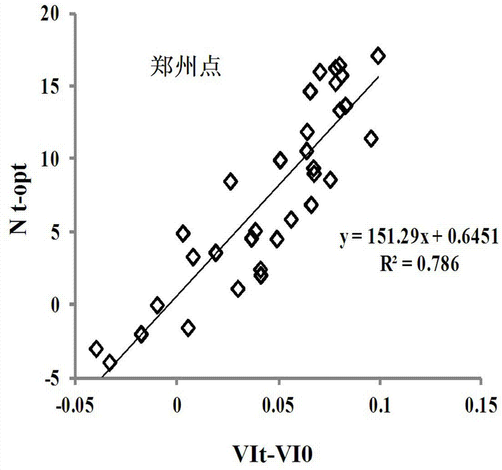 Nitrogen balance spectroscopy-based wheat spring nitrogenous fertilizer application method, and construction method of nitrogen topdressing amount model thereof