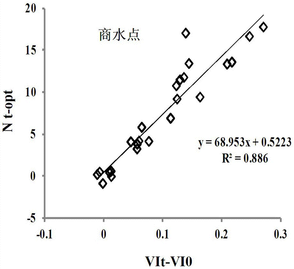 Nitrogen balance spectroscopy-based wheat spring nitrogenous fertilizer application method, and construction method of nitrogen topdressing amount model thereof