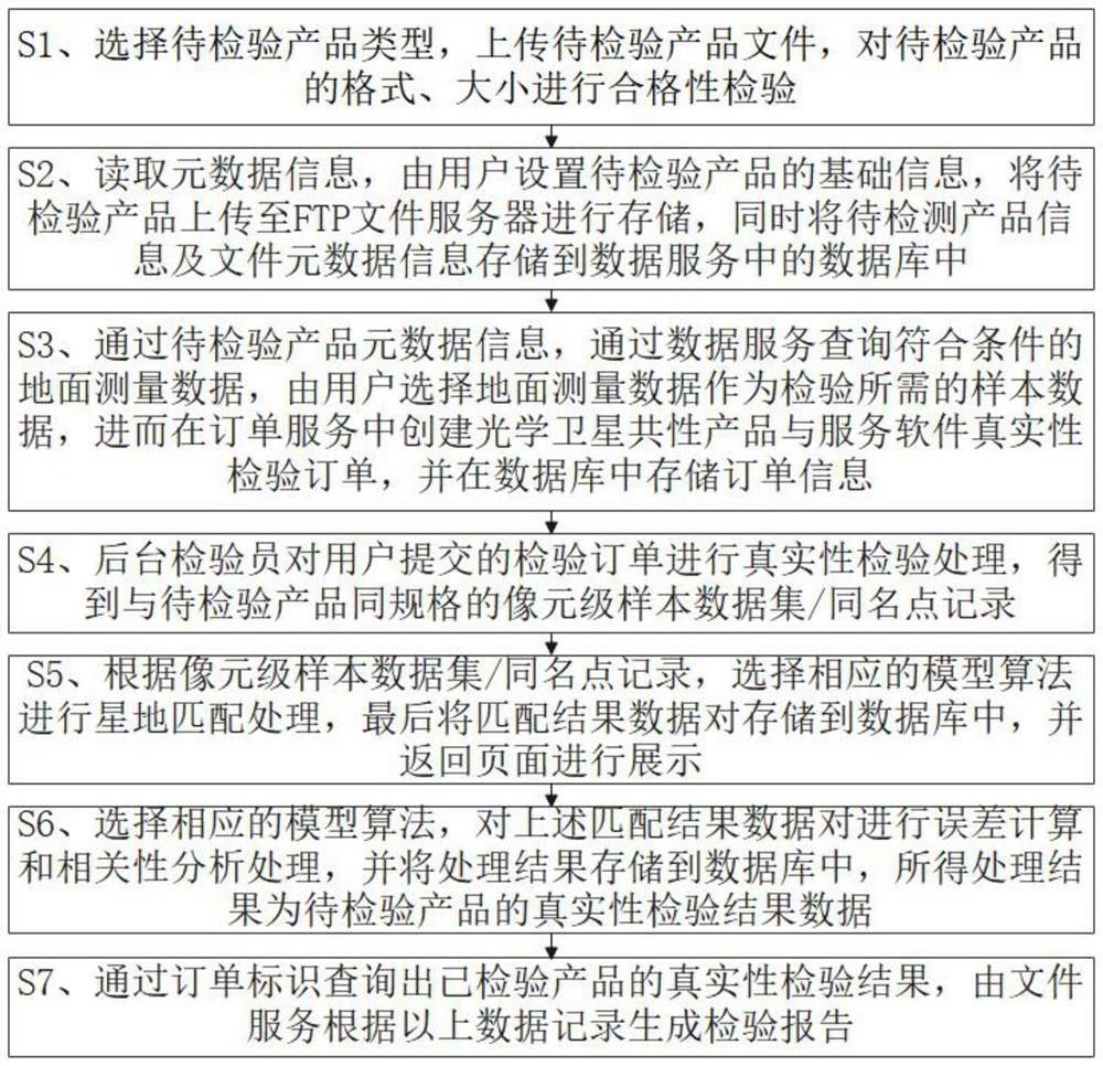 Remote sensing product authenticity inspection method based on micro-service architecture