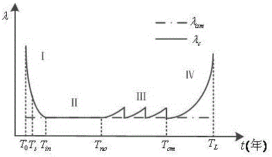 Distribution system reliability evaluation method based on equipment life cycle