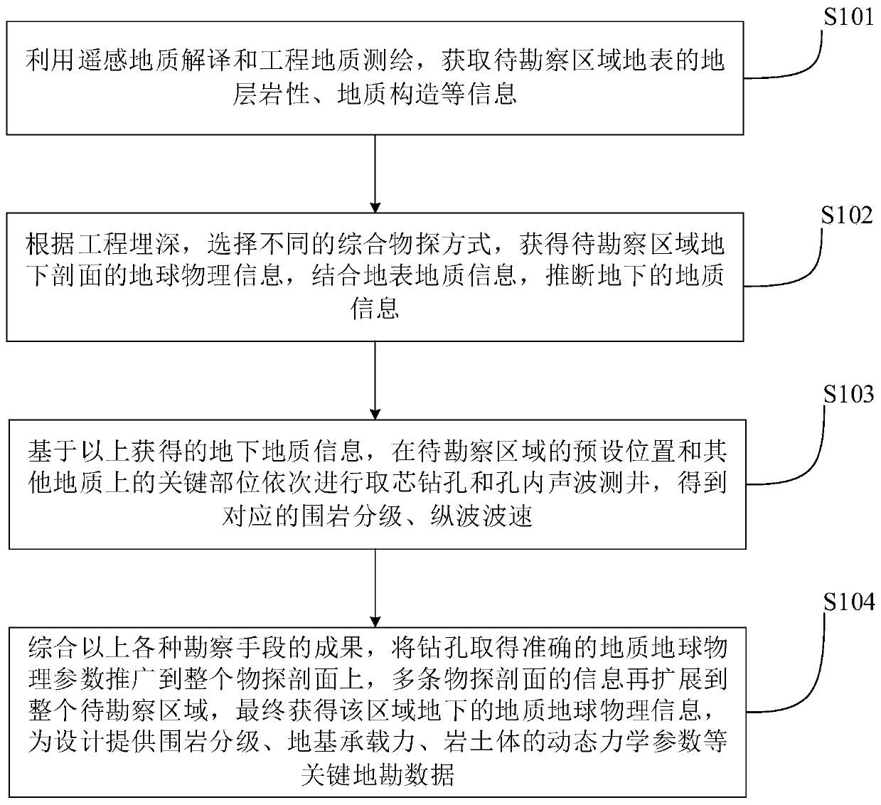 Geological prospecting method applied to shallow-buried underground engineering in water-deficient area