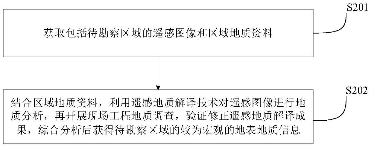 Geological prospecting method applied to shallow-buried underground engineering in water-deficient area