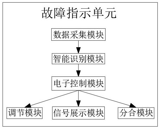 Fault indication unit of intelligent circuit breaker