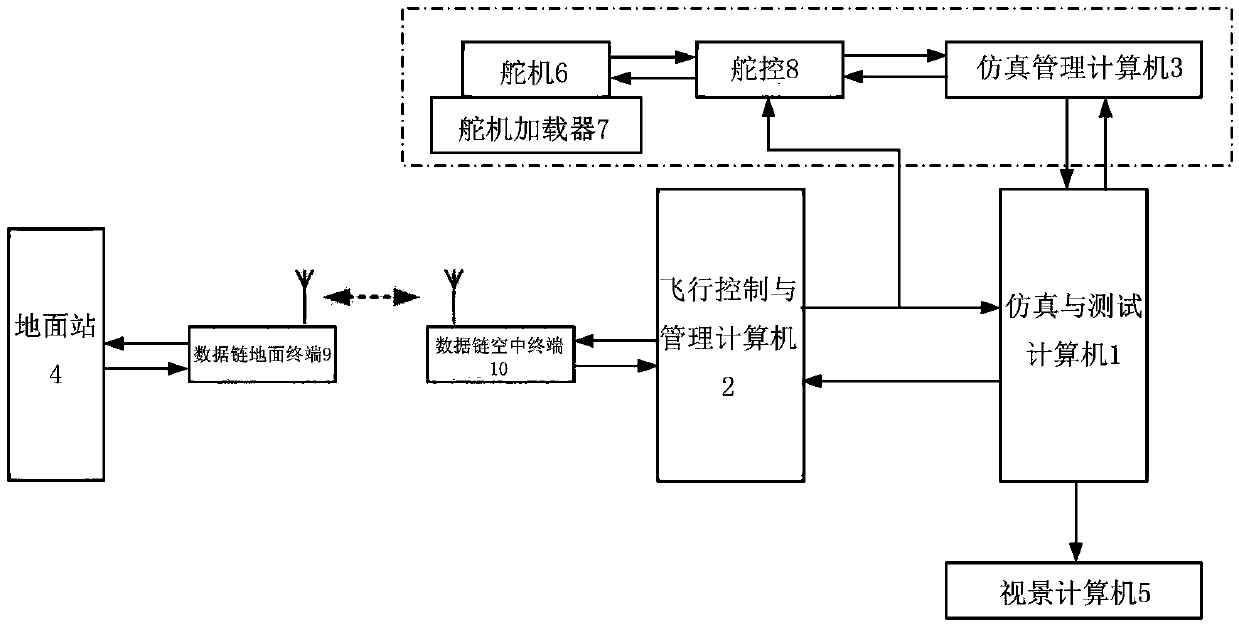 Open-closed loop combined semi-physical simulation method and system for medium and large unmanned aerial vehicles