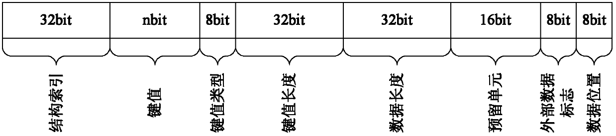 Key value mapping method for linear data table