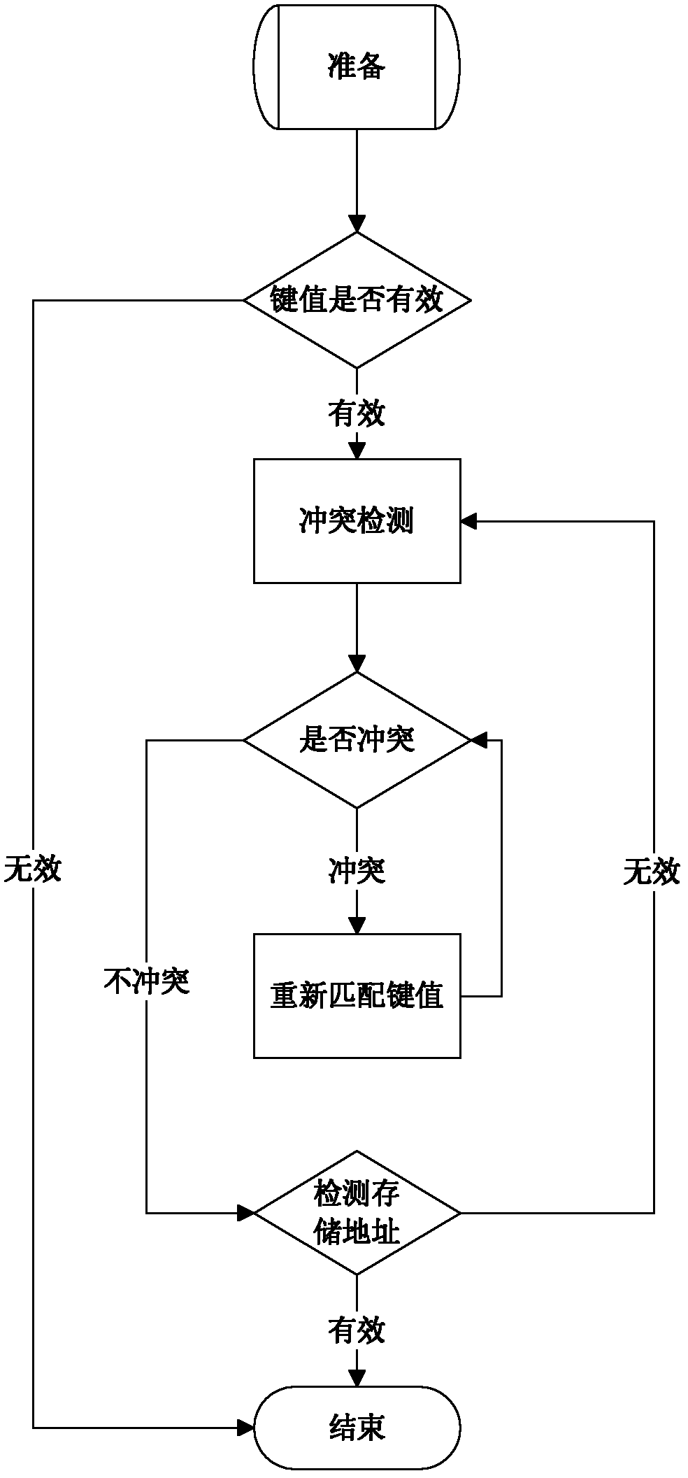 Key value mapping method for linear data table