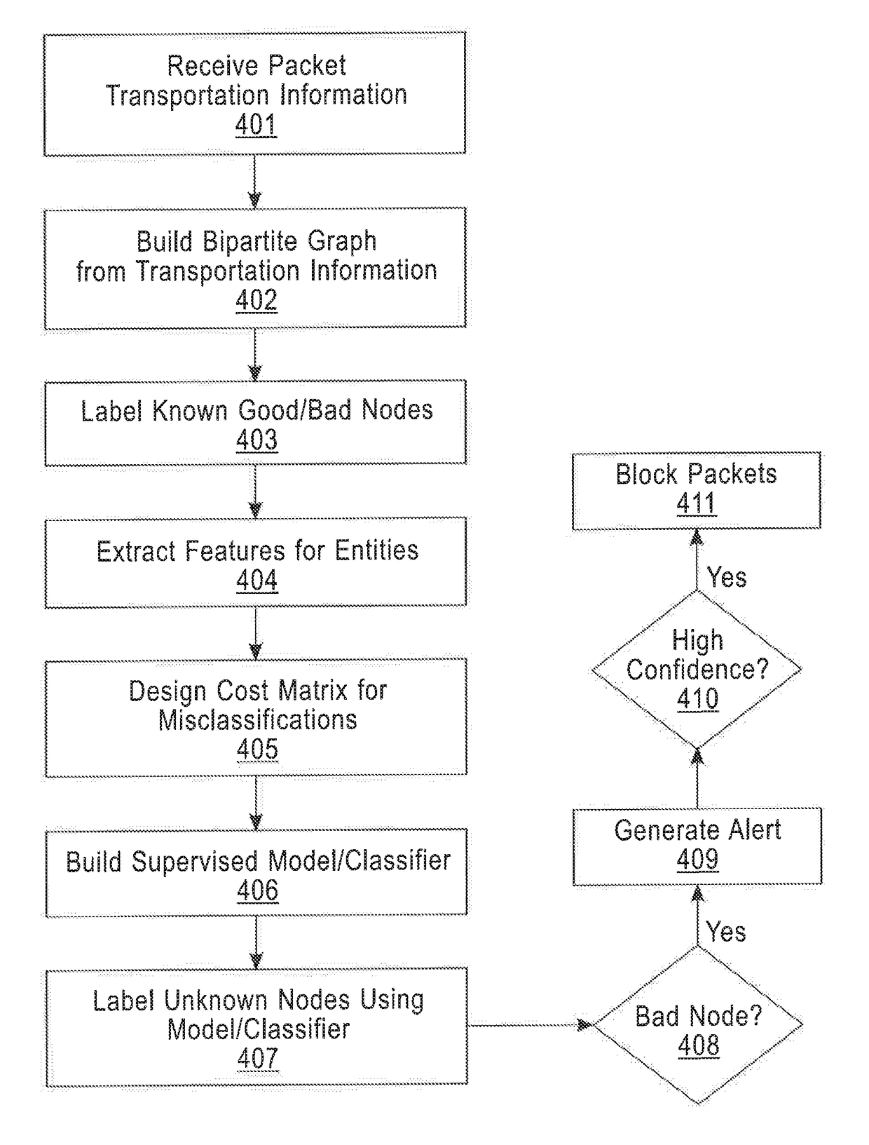 Network security apparatus and method of detecting malicious behavior in computer networks via cost-sensitive and connectivity constrained classification