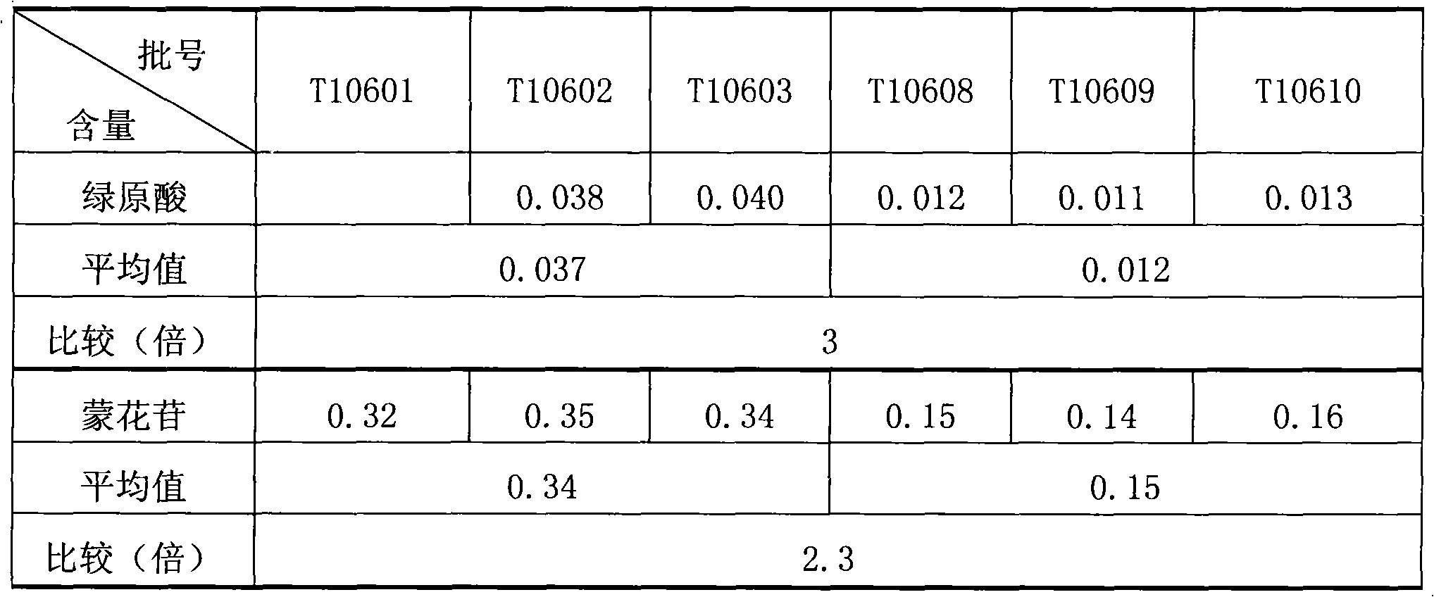 Preparation of Xia sang ju formulation