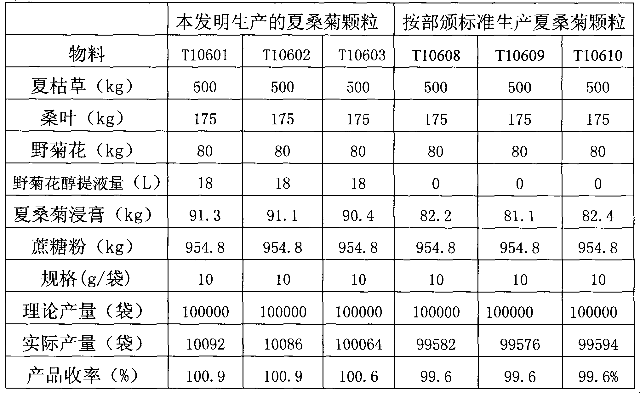 Preparation of Xia sang ju formulation