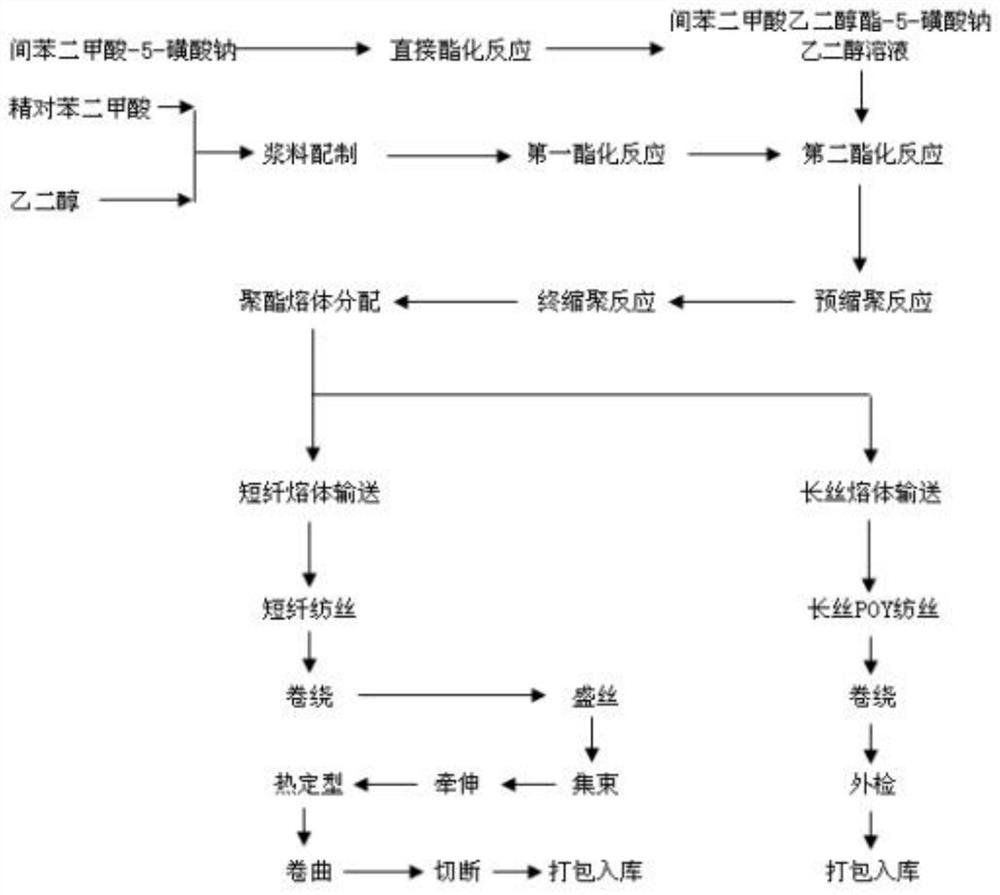 A kind of cationic polyester melt production process and its application method