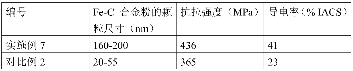 A kind of Cu-Fe-C series alloy and preparation method thereof