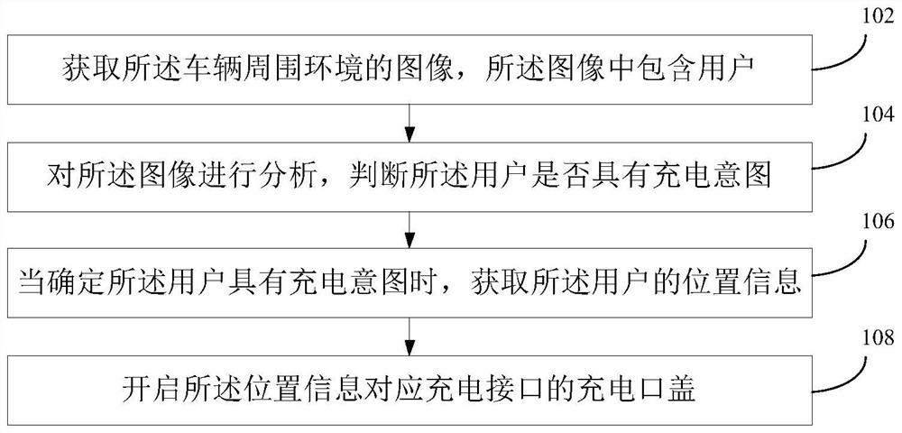 Charging port cover control method and device and vehicle