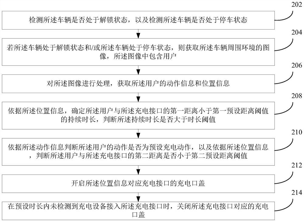 Charging port cover control method and device and vehicle