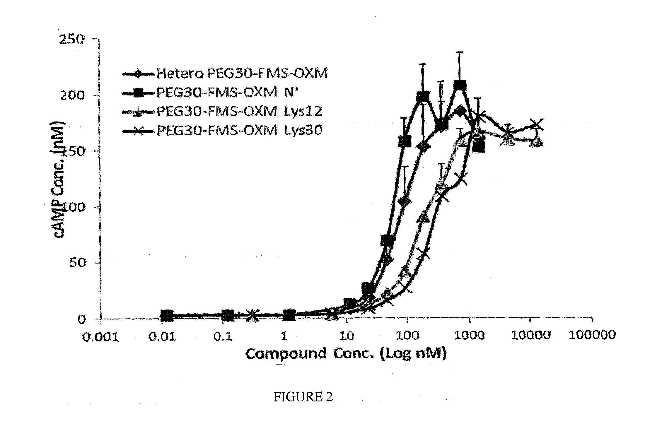 Pegylated oxm variants