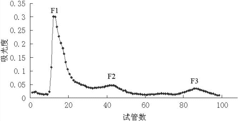 Urechis unicinctus biological active peptide and preparation method thereof