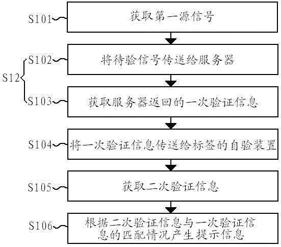 Label verification method and terminal