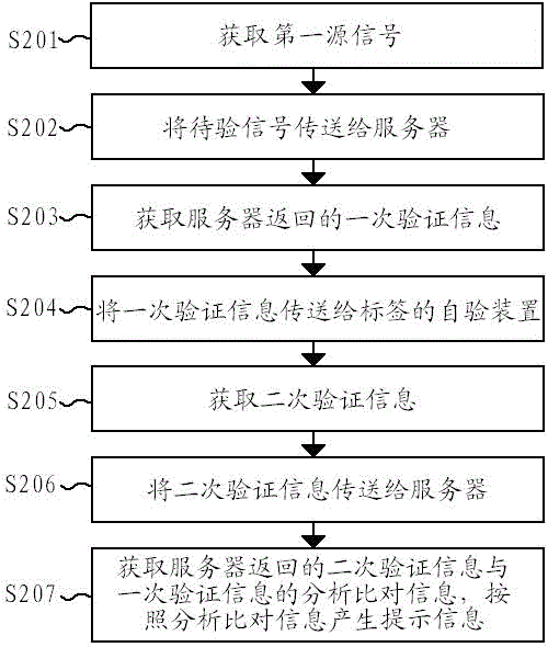 Label verification method and terminal