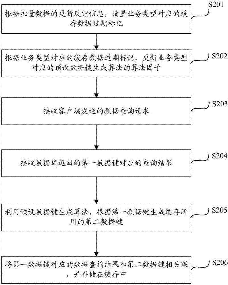 Cache data processing method, electronic equipment, memory medium of computer