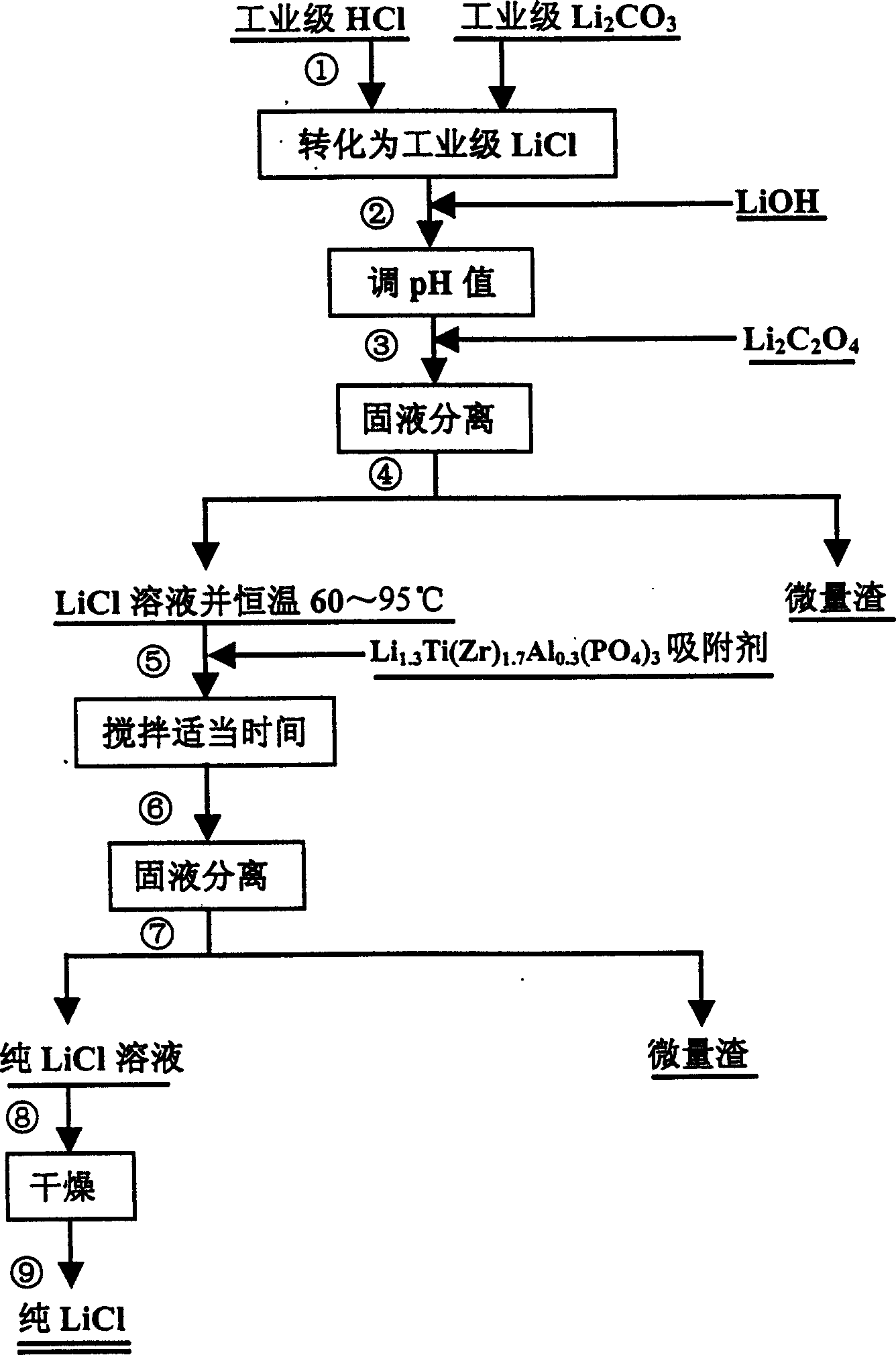 Purification process of removing impurity sodium from lithium chloride