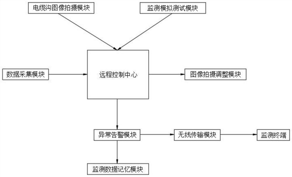 Cable trench state intelligent monitoring system