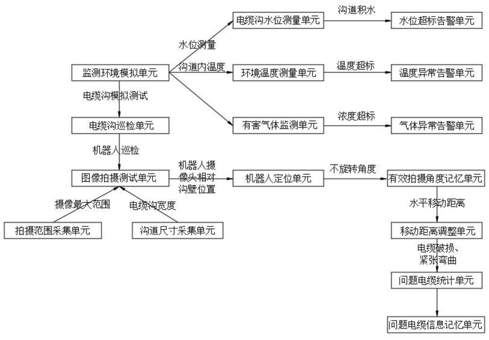 Cable trench state intelligent monitoring system