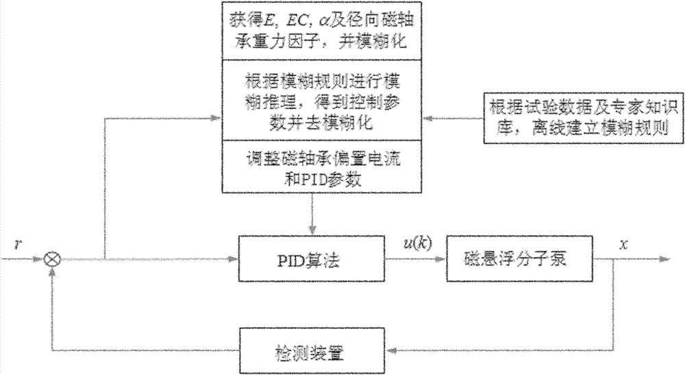 Fuzzy control method and system for magnetic suspension molecular pump