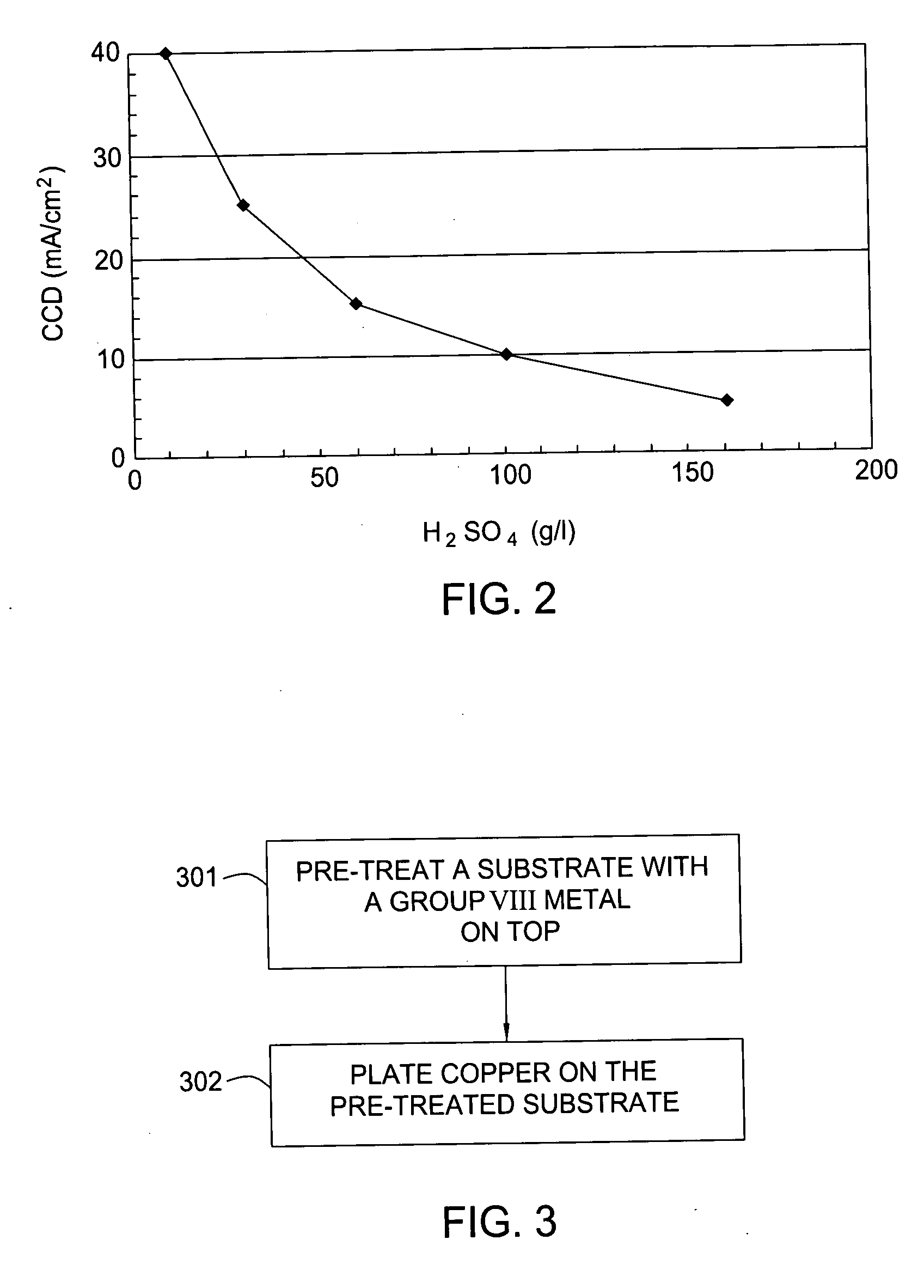 Plating chemistry and method of single-step electroplating of copper on a barrier metal