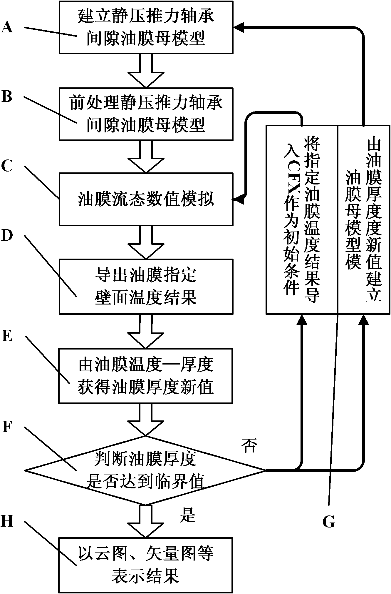 Numerical simulation method for temperature and thickness relation of static thrust bearing gap oil film based on film thickness variation