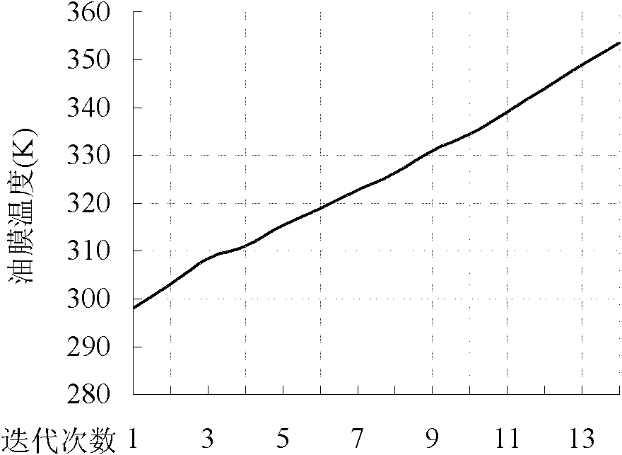 Numerical simulation method for temperature and thickness relation of static thrust bearing gap oil film based on film thickness variation